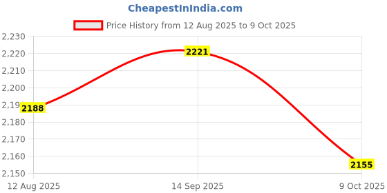 amazon.in UJEAVETTE 30x Momentary Push Button Horn Switch OFF-ON for Boat/Car Waterproof 6 Colors Price History Graph from 12 Aug 2025 to 9 Oct 2025