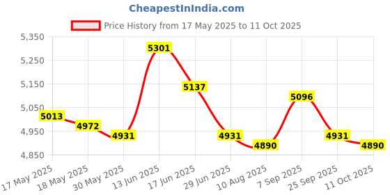 amazon.in UJEAVETTE 3.5'' USB 3.0 Hard Drive Case External HDD Enclosure Wireless Router US Plug Price History Graph from 17 May 2025 to 11 Oct 2025