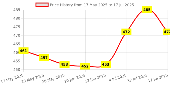 amazon.in UJEAVETTE 3D Analog Rocker Buttons 3D Joystick with Cap for PSP1000 PSP 1000 Repair Price History Graph from 17 May 2025 to 17 Jul 2025