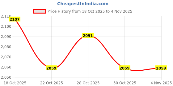 amazon.in UJEAVETTE 3D VR Glasses Lightweight Comfortable Virtual Reality for Movies Kids Adults Price History Graph from 18 Oct 2025 to 2 Nov 2025
