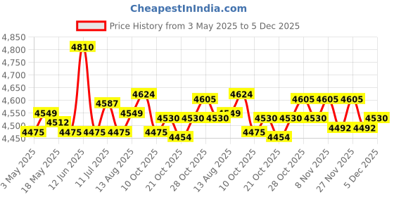 amazon.in UJEAVETTE 3D Wedding Guest Book Transparent Round Drop Box Frame for Birthday Ceremony Price History Graph from 3 May 2025 to 5 Dec 2025