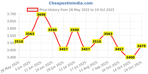 amazon.in UJEAVETTE 3Pcs 24" 40" 60" Farm Airport Windsock Wind Sock Bag w/Reflective Belts Price History Graph from 28 May 2025 to 14 Oct 2025