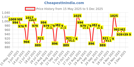amazon.in UJEAVETTE 3Pcs 36 Teeths Planetary Gears Accessories for Bafang Motor Nylon White Price History Graph from 15 May 2025 to 4 Dec 2025