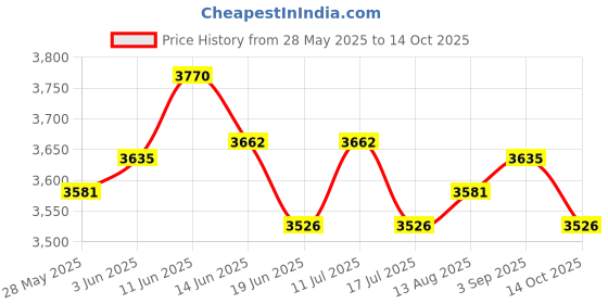 amazon.in UJEAVETTE 3Pcs Airport Windsock Outdoor Wind Sock Bag Reflective Belt Grommet 80-150cm Price History Graph from 28 May 2025 to 14 Oct 2025
