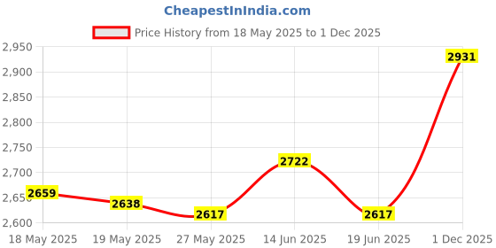 amazon.in UJEAVETTE 3Pcs Bowling Ball Microfiber Deluxe Black See Saw Cleaner Towel Carrier- Sporting Goods- Team Sports- Bowling- Accessories ujeavette Price History Graph from 18 May 2025 to 1 Dec 2025