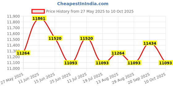 amazon.in UJEAVETTE 3Pcs Brass 2-Layer Column Fountain Nozzle Set Sprinkler Sprink Spray Pond Price History Graph from 27 May 2025 to 10 Oct 2025