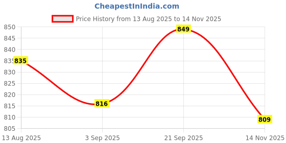 amazon.in UJEAVETTE 3Pcs C Yellow Clips Quick Lock Quick Connector Replaces for K2 K3 K7 Price History Graph from 13 Aug 2025 to 14 Nov 2025