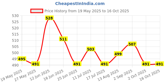 amazon.in ujeavette 3Pcs Elastic Bra Strap Extension Bra Extenders 3 Hook ujeavette Price History Graph from 19 May 2025 to 15 Oct 2025