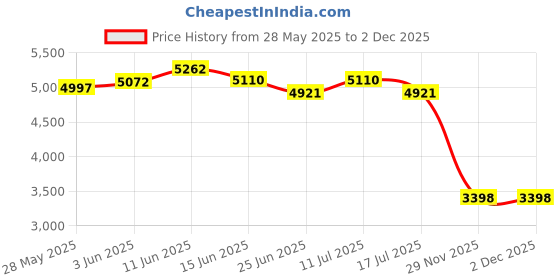 amazon.in UJEAVETTE 3PCS Elastic Edged Waterproof Backed Fitted Table Cover Tableclothes 1.2m_C Price History Graph from 28 May 2025 to 1 Dec 2025
