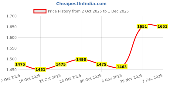 amazon.in UJEAVETTE 3PCS Home Heavy Duty WhiABSed Cream Dispenser Bottle Opener Whip Cream Maker Price History Graph from 2 Oct 2025 to 1 Dec 2025