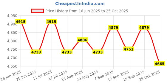 amazon.in UJEAVETTE 3pcs Mallard Duck Decoy Floating Drake Duck Decoy for Hunting Fishing Set Price History Graph from 16 Jun 2025 to 25 Oct 2025