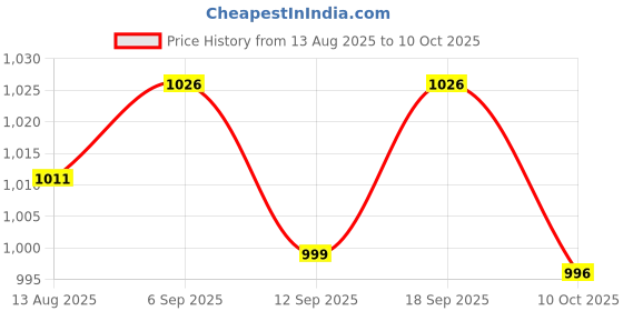 amazon.in UJEAVETTE 3Pcs Non-Return Check Valve Petrol Diesel Anti-Backflow Regulator Diffuser Price History Graph from 13 Aug 2025 to 10 Oct 2025