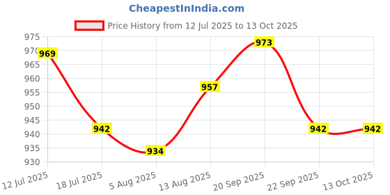 amazon.in UJEAVETTE 3Pcs Replacement Clips Professional Lightweight for K2 K3 K7 Car Home Price History Graph from 12 Jul 2025 to 12 Oct 2025