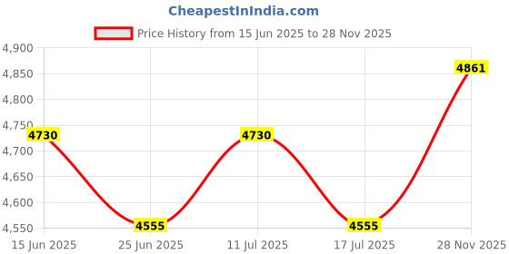 amazon.in UJEAVETTE 3pcs Round Polyester Table Cloth Cover Party Decor Fitted Tablecloth Black Price History Graph from 15 Jun 2025 to 28 Nov 2025