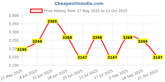 amazon.in UJEAVETTE 3Pcs Scare Cat Pest Deterrent Repellent Scarer Stop Pest Control Deterrent Price History Graph from 27 May 2025 to 11 Oct 2025