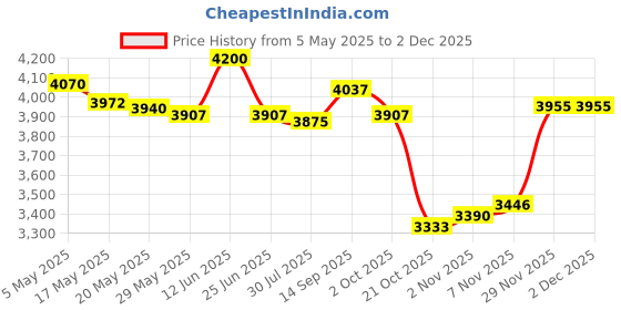 amazon.in UJEAVETTE 3Pcs Silicone Sink Faucet Mat Folding 61x14.5cm for Bathroom Durable Price History Graph from 5 May 2025 to 2 Dec 2025