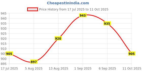 amazon.in UJEAVETTE 3Pcs Starter Handles with Pull Cord Universal for Mower Chainsaws Generators Price History Graph from 17 Jul 2025 to 11 Oct 2025