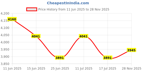 amazon.in UJEAVETTE 3pcs Stretch Cocktail Poseur Dry Bar Spandex Table Cover Cloth Decor White ujeavette Price History Graph from 11 Jun 2025 to 28 Nov 2025