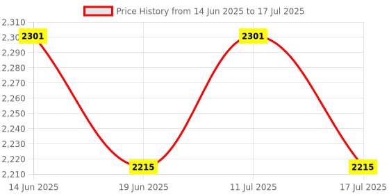 amazon.in UJEAVETTE 3Pcs Swimming Pool Leaf Skimmer Rake Net Tub Cleaning Leaves Mesh Net Tool Price History Graph from 14 Jun 2025 to 17 Jul 2025