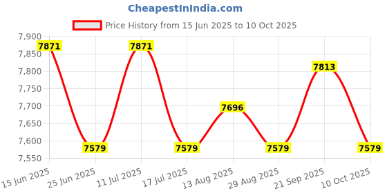 amazon.in UJEAVETTE 3pcs/Set Egg Whisk Blender Electric Mixer Meat Grinder Stirring Cup EU Plug Price History Graph from 15 Jun 2025 to 10 Oct 2025