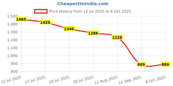 amazon.in UJEAVETTE 3pcs/Set Pool Floating Chlorine Dispenser w/Tablets Swimming Pool Accs 100g Tablets Price History Graph from 12 Jul 2025 to 8 Oct 2025