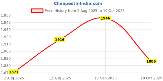 amazon.in UJEAVETTE 3x 12V 2 Channel G3MB-202P Solid State Relay Module with Resistive Fuse Price History Graph from 2 Aug 2025 to 10 Oct 2025