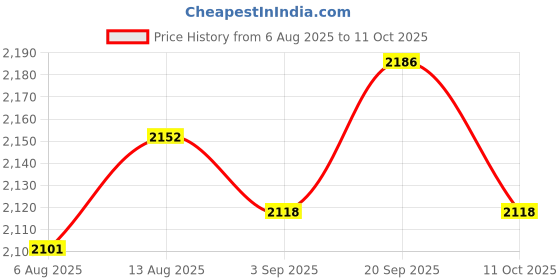 amazon.in UJEAVETTE 3x 19mm Two Tranches key Rotary Control SPDT Latching Pushbutton Switch Price History Graph from 6 Aug 2025 to 11 Oct 2025