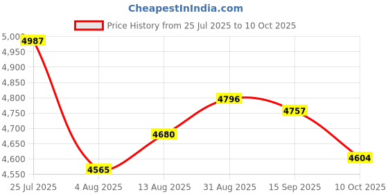 amazon.in UJEAVETTE 3x Drain Bladder Kit Water Shower Unclog Main Sewer Line Drain Cleaning Tool Price History Graph from 25 Jul 2025 to 10 Oct 2025
