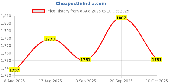 amazon.in UJEAVETTE 3x E-TEN1021 250V AC 15A Toggle Switch 2 Terminal Pin ON/OFF Waterproof Cap Price History Graph from 8 Aug 2025 to 10 Oct 2025