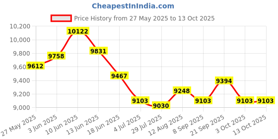 amazon.in UJEAVETTE 3X Handmade Straw Futon Floor Pillow Meditation Cushion Stool Pouf Price History Graph from 27 May 2025 to 13 Oct 2025