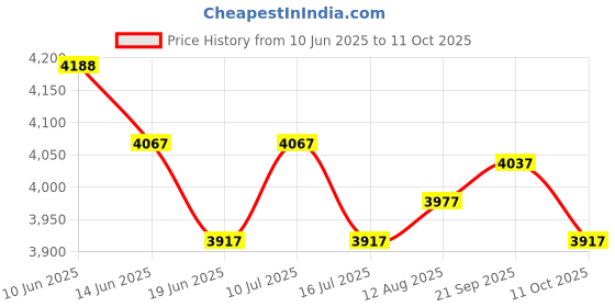 amazon.in UJEAVETTE 3X Head Cushion Pillow & Replacement Fabric Cloth for Folding Sling Chairs Price History Graph from 10 Jun 2025 to 11 Oct 2025