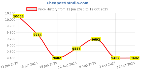 amazon.in UJEAVETTE 3X Heating Element for Sauna Heater Spas Hot Tub Heater Spas Elements 2000W Price History Graph from 11 Jun 2025 to 11 Oct 2025