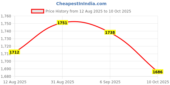 amazon.in UJEAVETTE 3X Lotion Dispenser Pet Portable Separate Bottling for Kitchen Home Restroom Price History Graph from 12 Aug 2025 to 10 Oct 2025