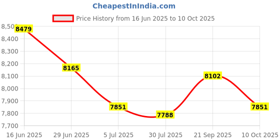 amazon.in UJEAVETTE 3X Mailbox Locking Wall Mounted Comment Drop Box Payments Holder Postbox Price History Graph from 16 Jun 2025 to 10 Oct 2025