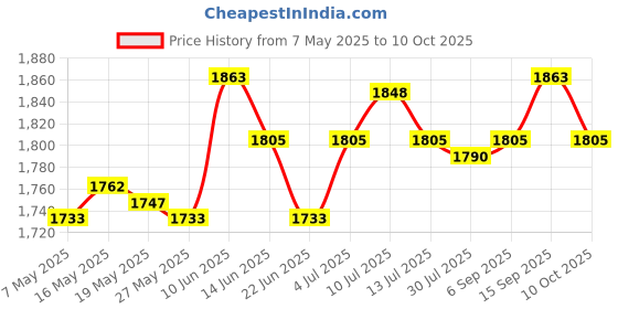 amazon.in UJEAVETTE 3X Microwave Bowls with Lids Food Storage Containers for Dorm Small Kitchen Price History Graph from 7 May 2025 to 10 Oct 2025