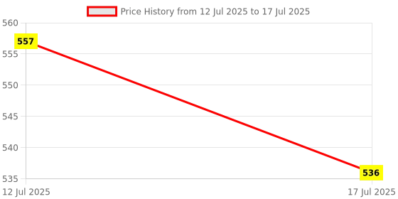 amazon.in UJEAVETTE 3X Mini Bubble Spirit Level Line Level for Bricklaying Precision Instruments Three Lines Price History Graph from 12 Jul 2025 to 17 Jul 2025