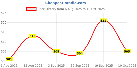 amazon.in UJEAVETTE 3x V-156-1C25 Micro Limit Switch Long Hinge Roller Lever Arm Open SPDT 15A Price History Graph from 6 Aug 2025 to 10 Oct 2025