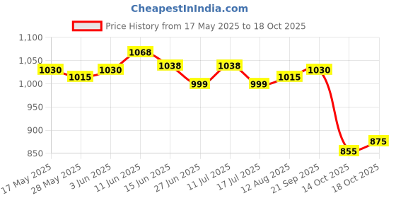 amazon.in ujeavette 3x Wide Stretchy Headband with Buttons+ Face Mask Sport Hair Band Sweatband ujeavette Price History Graph from 17 May 2025 to 18 Oct 2025
