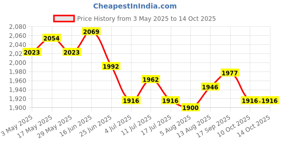 amazon.in UJEAVETTE 3x1 Pair Heavy Duty Hanging Straps Belt Fits for Swing Chair and Hammock 34cm Price History Graph from 3 May 2025 to 10 Oct 2025