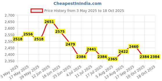 amazon.in UJEAVETTE 3x1 Pair Heavy Duty Hanging Straps Belt Fits for Swing Chair and Hammock 44cm Price History Graph from 3 May 2025 to 17 Oct 2025
