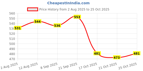 amazon.in UJEAVETTE 3x1'' White PP Fixed Plate Caster Wheel 10kg 22lbs Cabinet Drawer Trolley Cart Price History Graph from 2 Aug 2025 to 25 Oct 2025