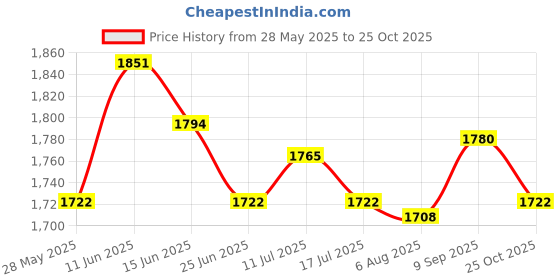 amazon.in UJEAVETTE 3x10 Pack Swimming Pool Spa Skimmer Basket Filter Saver Mesh Socks Price History Graph from 28 May 2025 to 25 Oct 2025