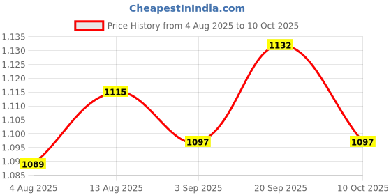 amazon.in UJEAVETTE 3x10mm Metal Push Button Switch A10 Stainless Steel Closer Bell Button Switch High Head Self-lock Price History Graph from 4 Aug 2025 to 10 Oct 2025