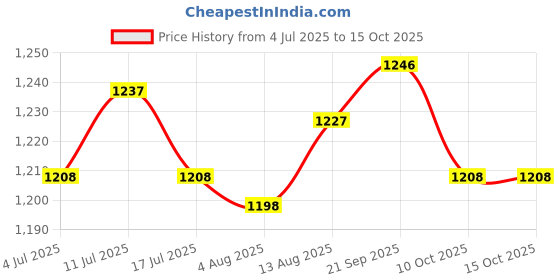 amazon.in UJEAVETTE 3x10pcs High Carbon Steel Fishhooks Fishing Double Hooks Dual Fish Hooks 28-#-Sporting Goods- Fishing- Terminal Tackle- Hooks Price History Graph from 4 Jul 2025 to 15 Oct 2025