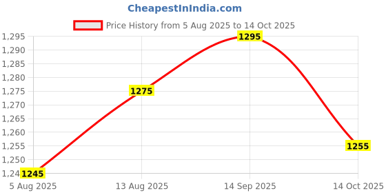 amazon.in UJEAVETTE 3x10x Latching Push Button Switch DS-428 1.5A 250V AC, 3A 125V AC ON/OFF 12mm Price History Graph from 5 Aug 2025 to 14 Oct 2025
