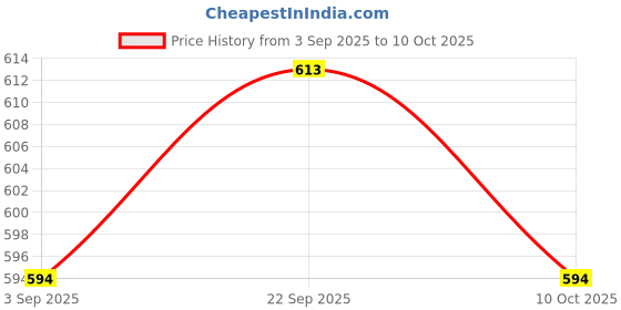 amazon.in UJEAVETTE 3x12mm 1NO Waterproof Momentary Resetable Push Button Switch Start Button Price History Graph from 3 Sep 2025 to 10 Oct 2025