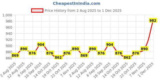 amazon.in UJEAVETTE 3x16mm Latching Emergency Stop Push Button Switch Red Mushroom Push Button Price History Graph from 2 Aug 2025 to 1 Dec 2025