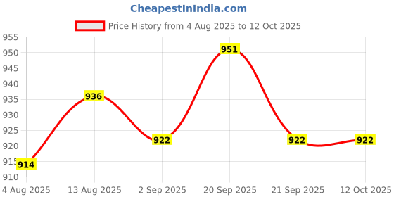 amazon.in UJEAVETTE 3x16mm Waterproof Metal Switch Push Button Start Button Momentary Price History Graph from 4 Aug 2025 to 11 Oct 2025