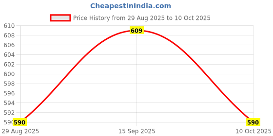 amazon.in UJEAVETTE 3x1PC Extension Wire Waterproof for Bus TV Boxes Rear View Backup Camera 2 Pin 0.5m Price History Graph from 29 Aug 2025 to 10 Oct 2025
