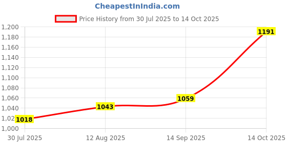 amazon.in UJEAVETTE 3x1pc Water Purifier 2 Points High Voltage Switch for Pure Waters Machine Price History Graph from 30 Jul 2025 to 14 Oct 2025
